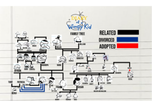 Diary of a wimpy kid family tree